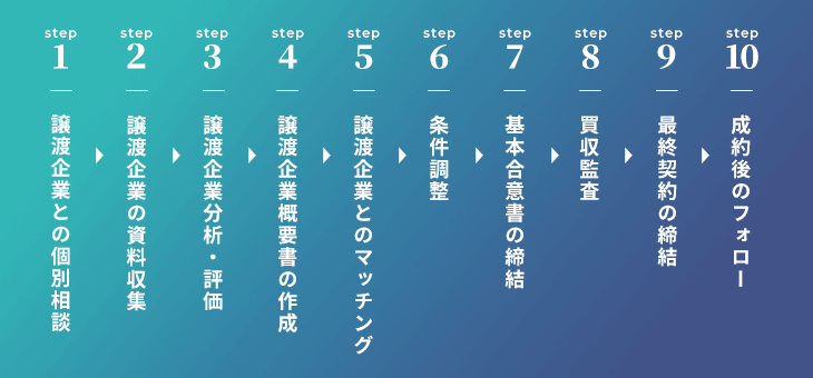 M&Aコンサルティングの手順